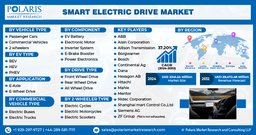 Smart Electric Drive Market Size